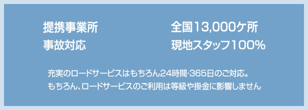 提携事業所 全国13,000ケ所 事故対応 現地スタッフ100% 充実のロードサービスはもちろん24時間・365日のご対応。もちろん、ロードサービスのご利用は等級や掛金に影響しません